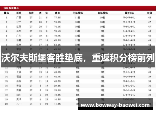 沃尔夫斯堡客胜垫底，重返积分榜前列